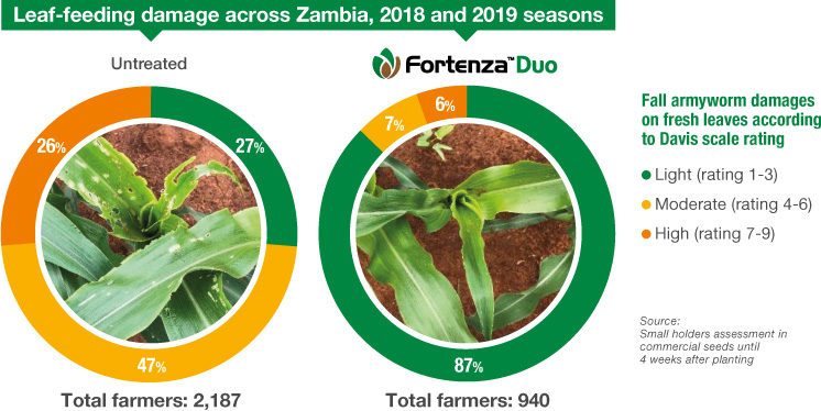 Image of circular data diplaying reduced leaf damage due to Fortenza Duo