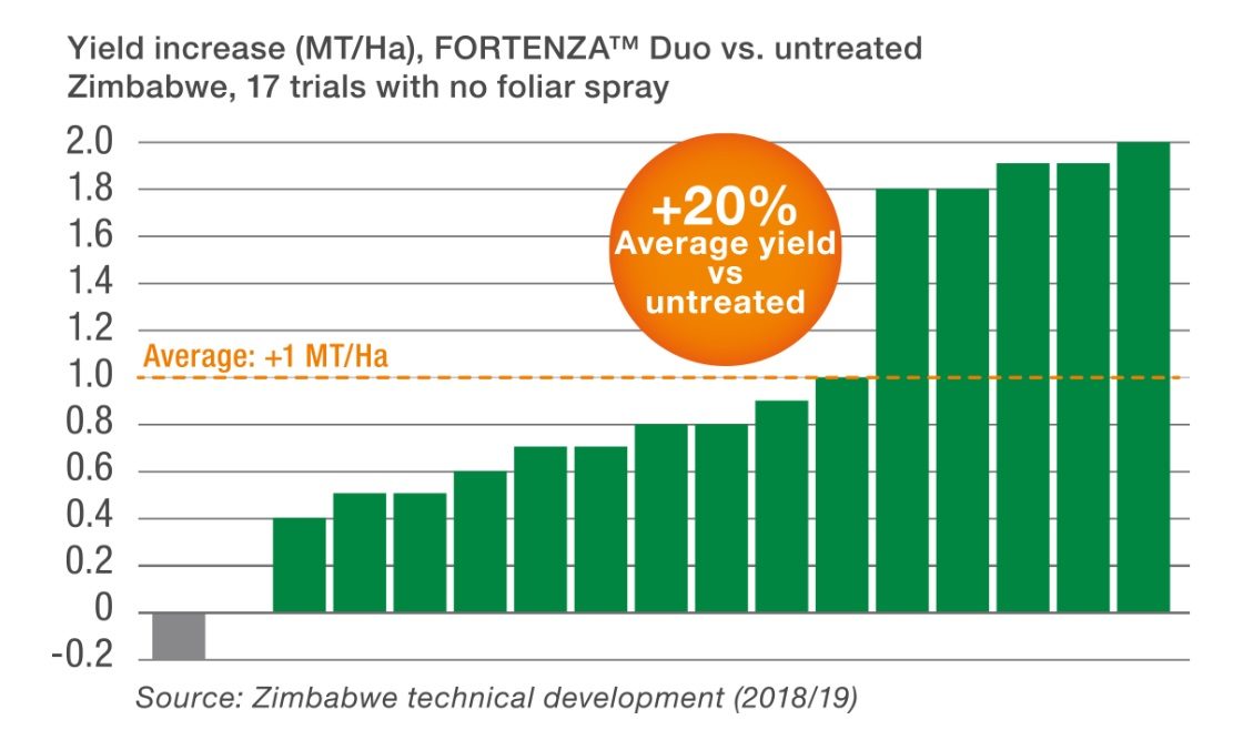 Graph displaying rise in Yield MT/Ha due to use of Fortenza Duo